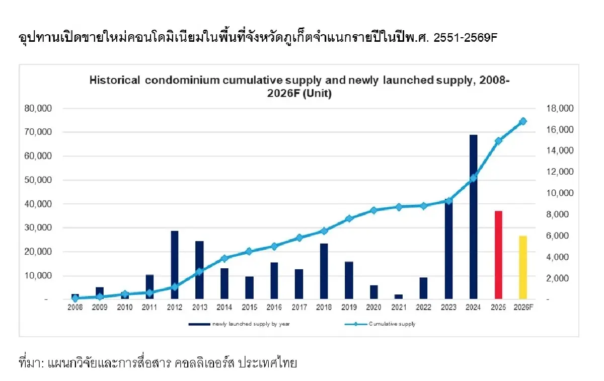 ภูเก็ตเปลี่ยนเกมอสังหาฯจากเกาะท่องเที่ยวสู่สมรภูมิแสนล้าน