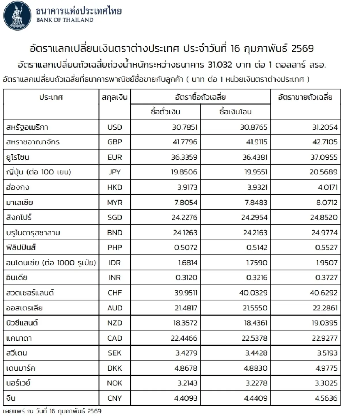 (ธปท.) อัตราแลกเปลี่ยนเงินตราต่างประเทศ ประจำวันที่ 16 กุมภาพันธ์ 2569