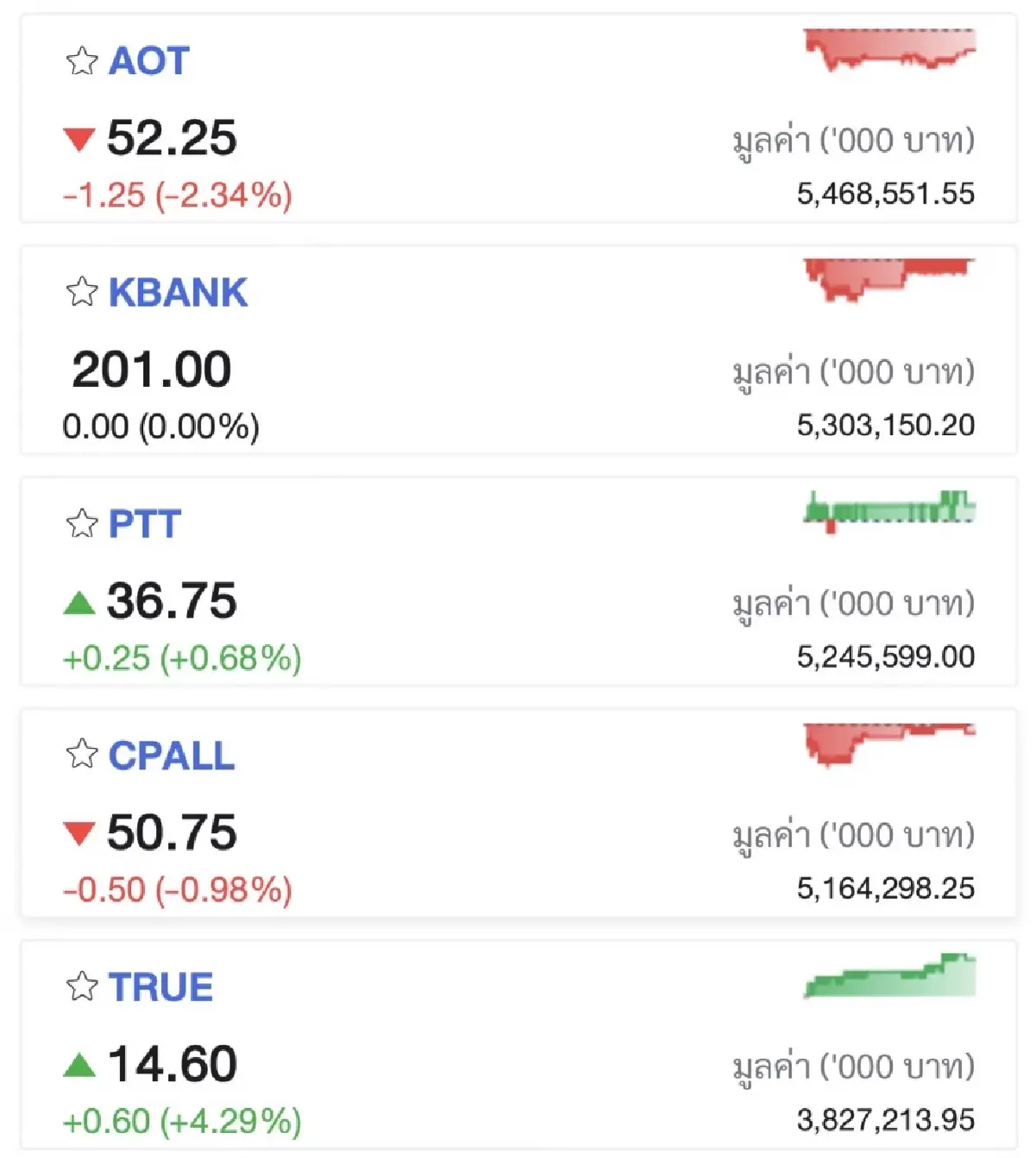 หุ้นไทยปิดวันนี้ บวก 10.16 จุด รับครม.ไฟเขียวงบลงทุนเพิ่ม