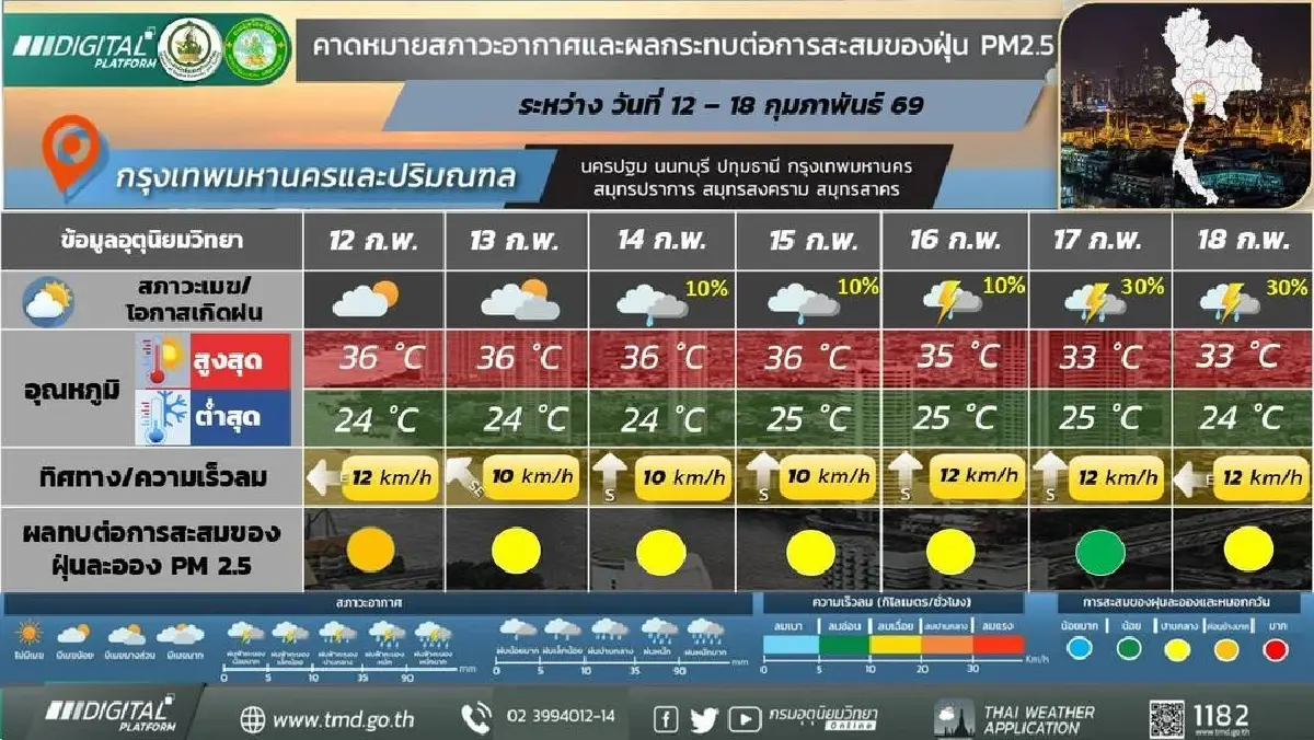 กรมอุตุ ประกาศ อากาศแปรปรวน อุณหภูมิสูงขึ้น ภาคใต้ มรสุมเข้า ฝนตกหนัก
