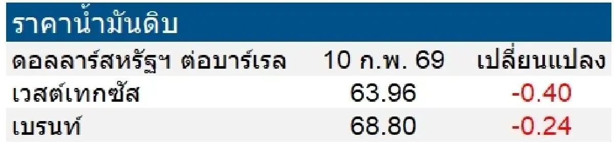 เวสต์เทกซัส 63.96 ดอลลาร์สหรัฐฯ /บาร์เรล เบรนท์ 68.80 ดอลลาร์สหรัฐฯ /บาร์เรล