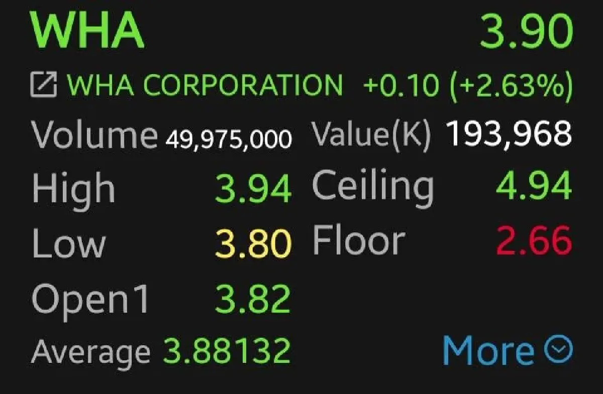 3 หุ้นนิคมฯ กอดคอบวก ROJNA พุ่งนำกลุ่ม 6.00% อานิสงส์ดาต้าเซนเตอร์ มาตรการรัฐหนุน