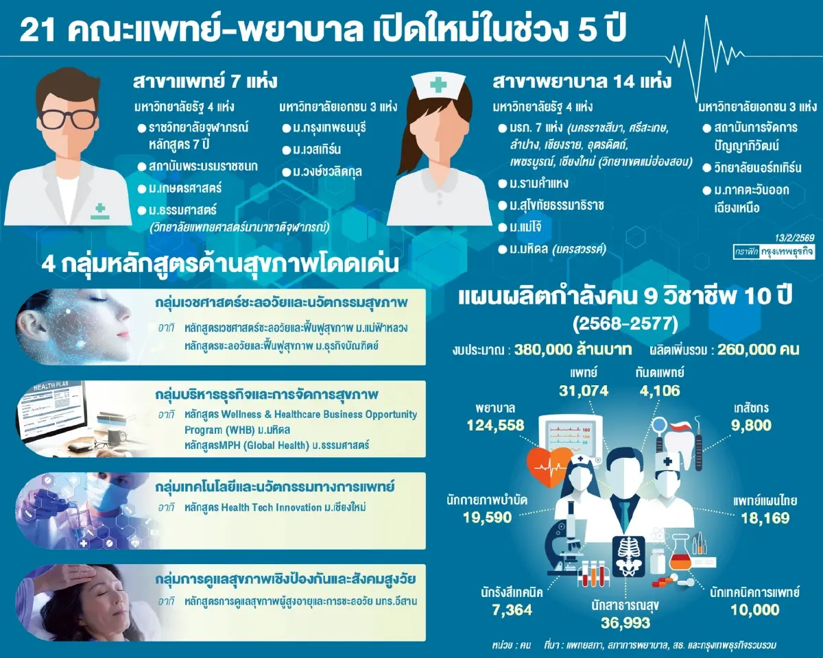 บูมกำลังคนรับธุรกิจ‘ลองจิวิตี้’  หลักสูตรด้านสุขภาพ ดีมานด์พุ่ง