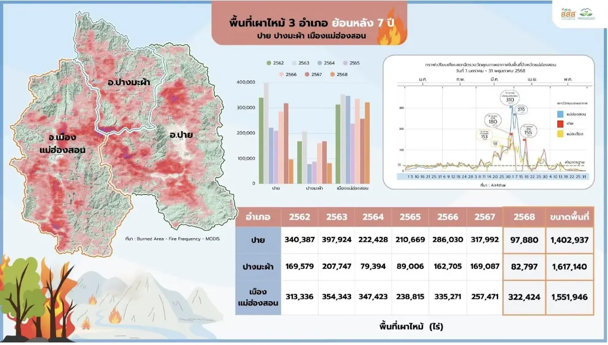 บทเรียนจากปาย: ไฟแปลงใหญ่ลดได้จากความร่วมใจท้องที่-ท้องถิ่น-ชุมชน