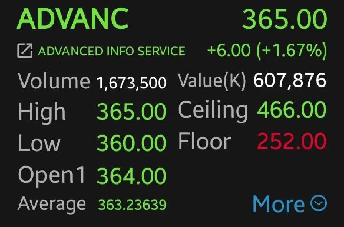 หุ้น TRUE-ADVANC กอดคอบวก นักลงทุนเก็ง ลุ้นงบเย็นนี้ โบรกฯคาดกำไรโตQoQ-YoY ปันผลเด่น