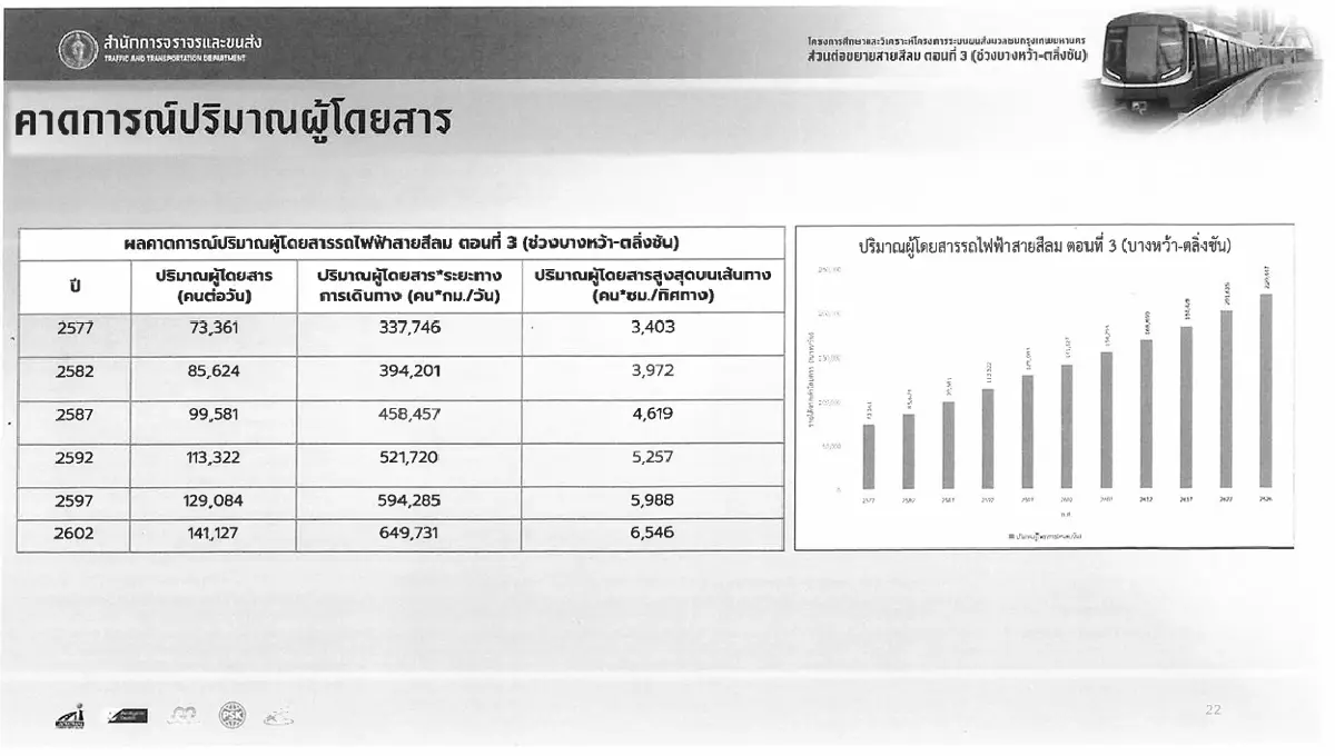 แผนต่อขยายรถไฟฟ้า 'สายสีเขียว' กทม.ลุยเชื่อม บางหว้า - ตลิ่งชัน
