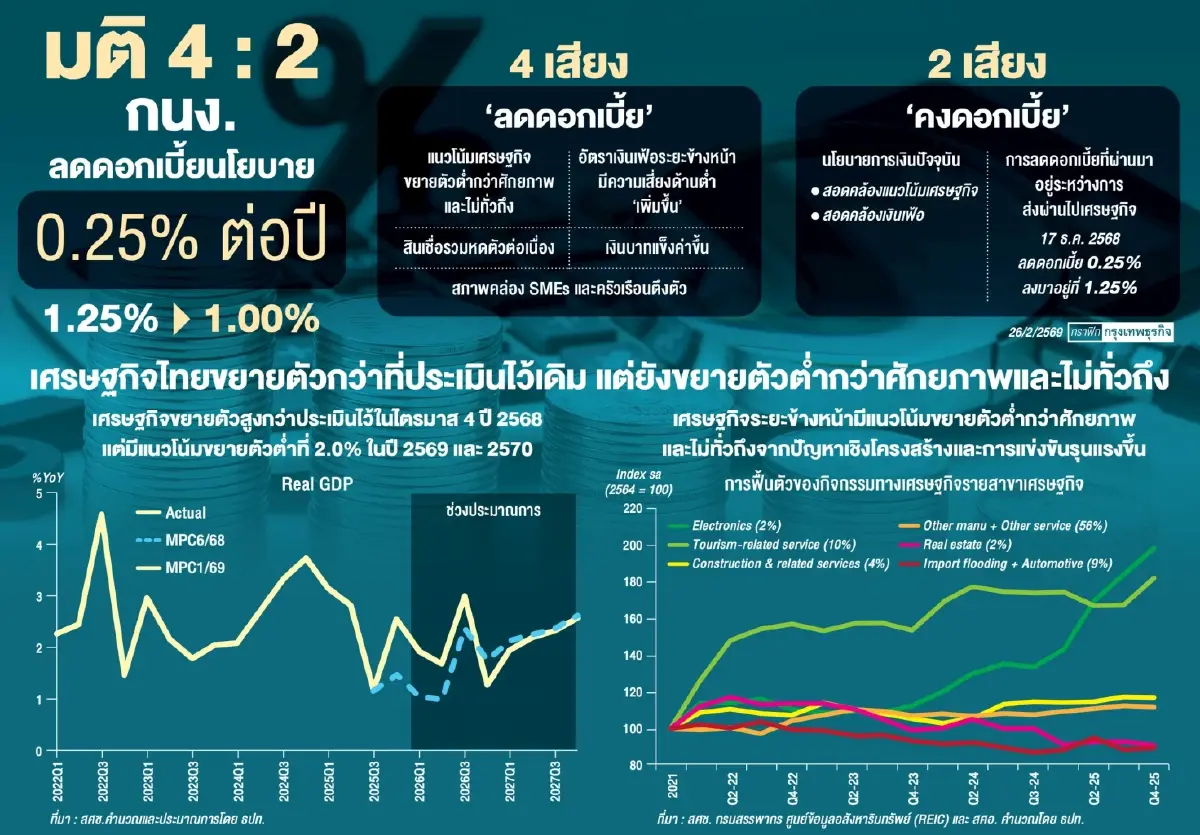 กนง.‘หั่นดอกเบี้ย’ ฟื้นศก. ส่งสัญญาณจริงจังดูแลเงินเฟ้อ-ลดภาระ “ครัวเรือน-ธุรกิจ
