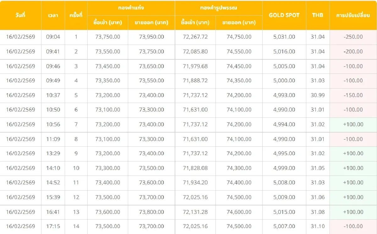 ราคาทองคำวันนี้ (16 ก.พ. 69) ปรับ 14 ครั้ง ปิดตลาด ลบ 500 บาท