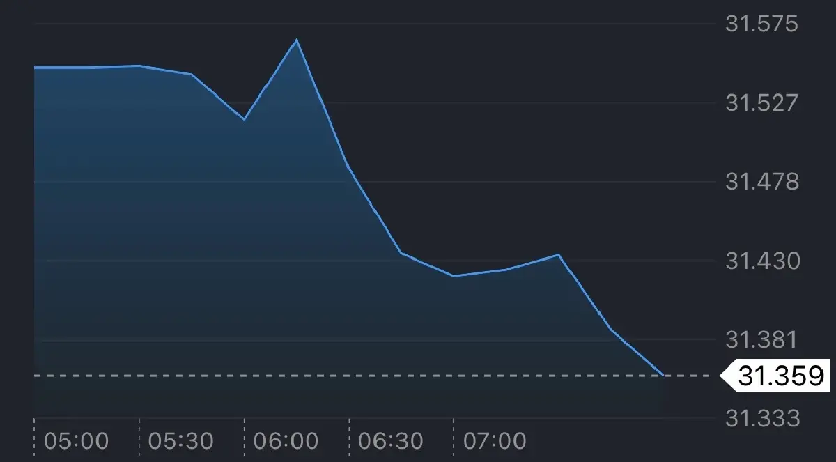 ค่าเงินบาทเปิดเช้านี้ 9 ก.พ.69  'แข็งค่า' หลังรับรู้ผลเลือกตั้ง
