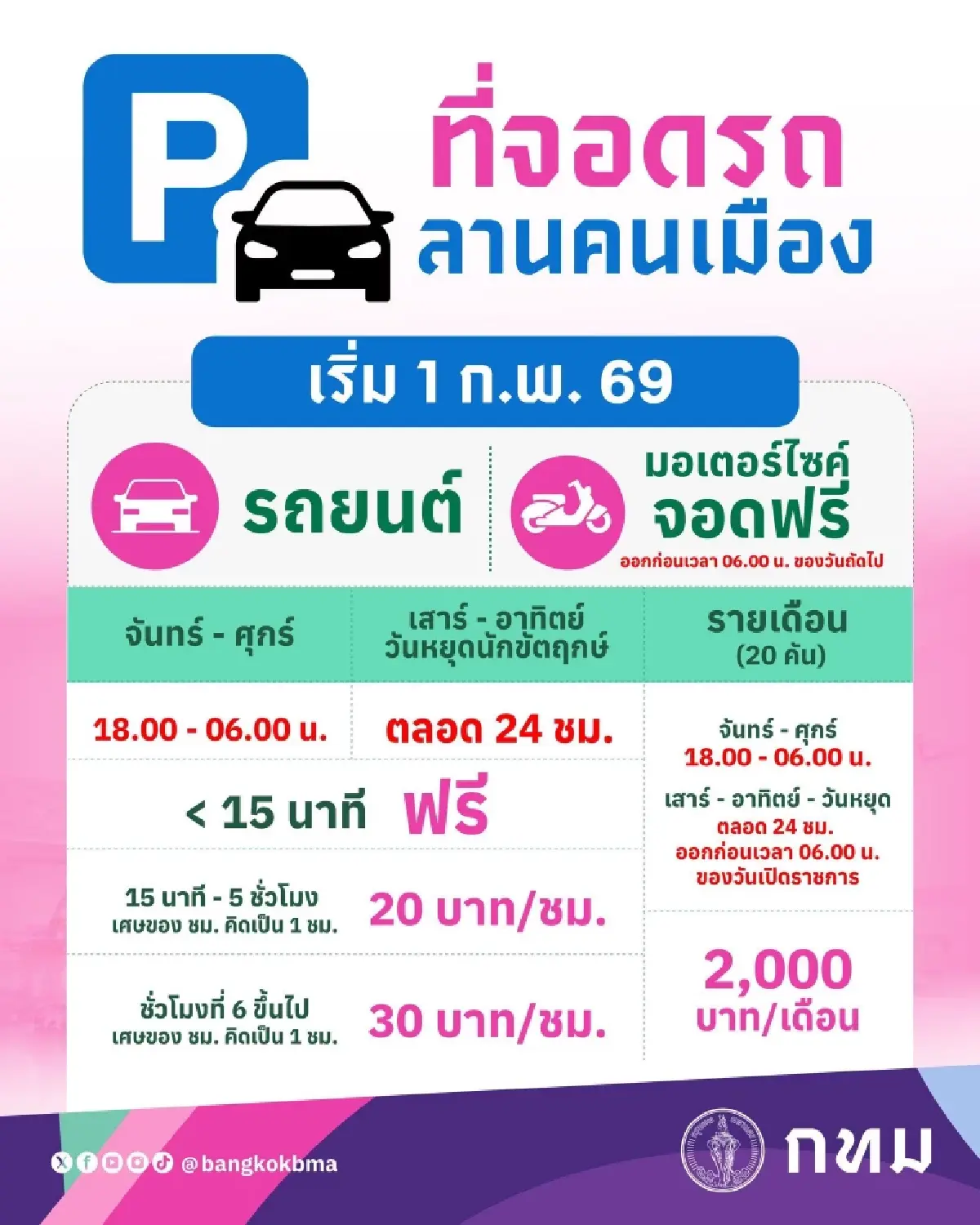 ปลดล็อก 'ที่จอดรถลานคนเมือง' รองรับท่องเที่ยวย่านพระนคร ค่าบริการเริ่ม 20 บาท/ชม.