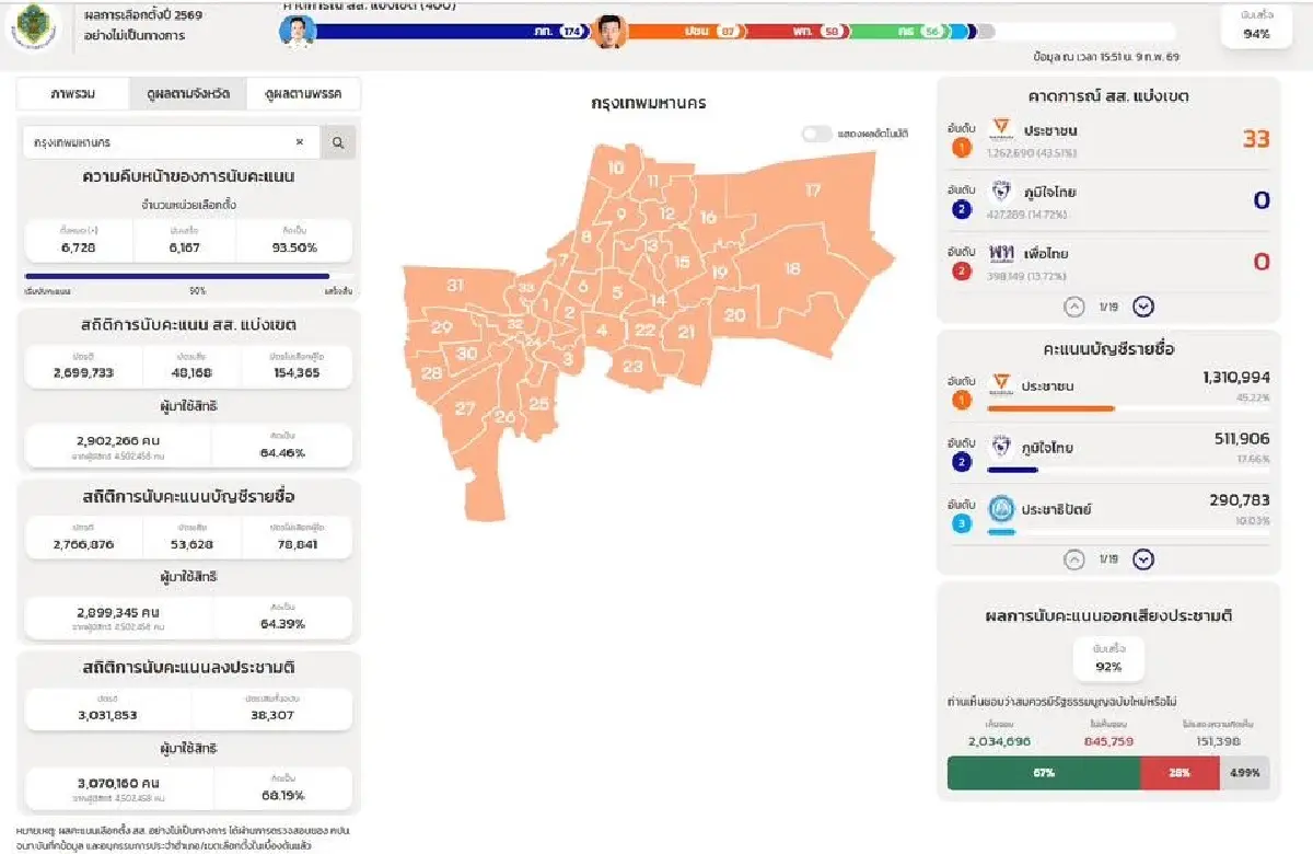 สรุปผลเลือกตั้ง กทม. 69 นับแล้ว 93% พายุถล่มคันนายาว งดนับ 2 หน่วย