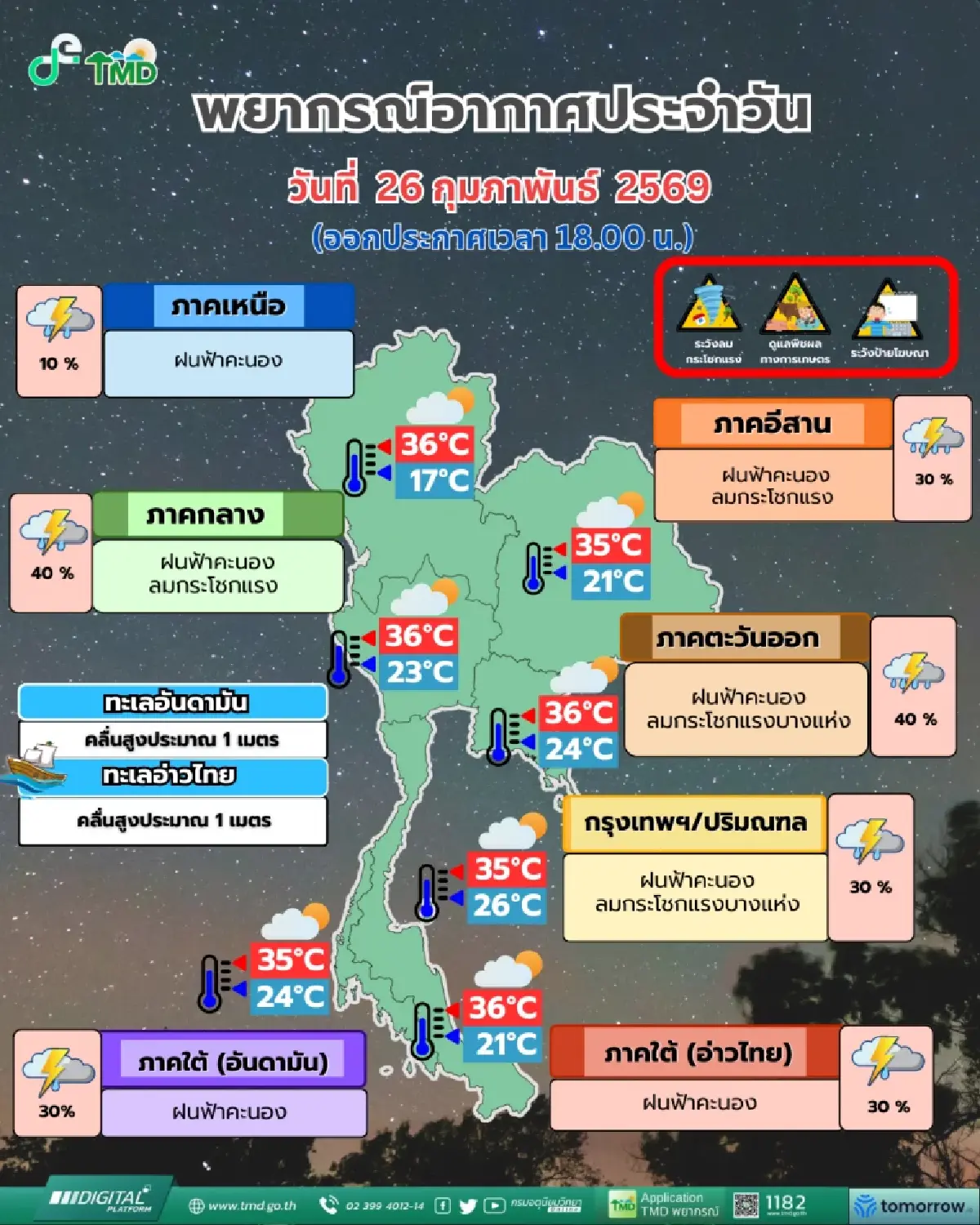 อีสาน-กทม. แดดร้อนสลับ ฝนตกหนัก 30% อุตุฯ เตือนไทย 49 จังหวัดรับมือ