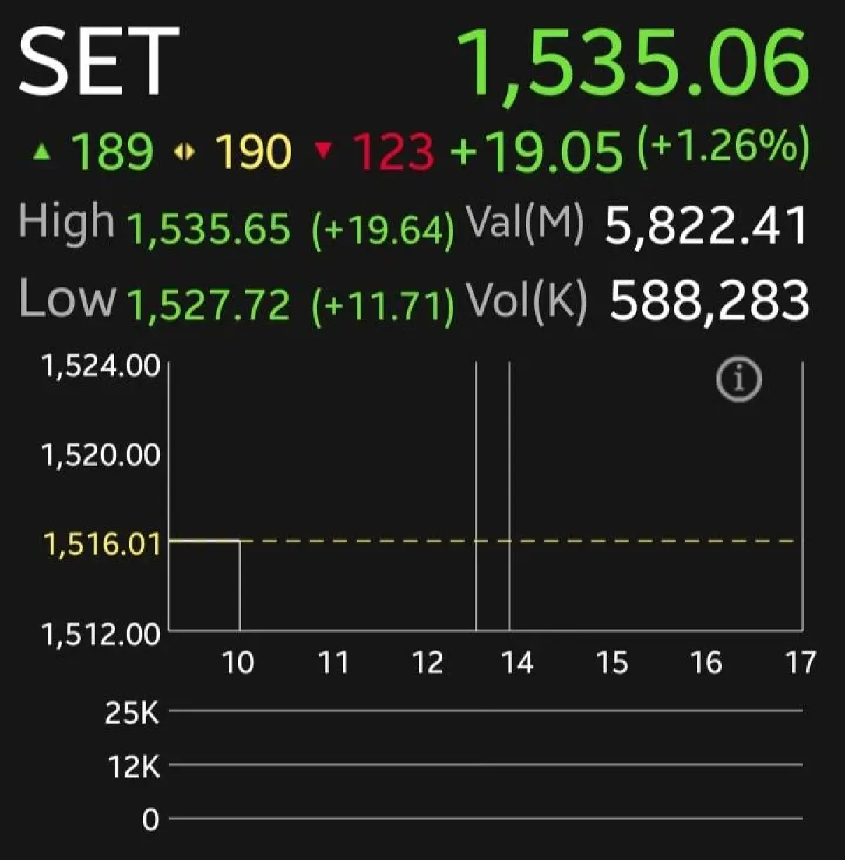หุ้นไทยเปิดเช้านี้บวกต่อ 19.05 จุด แรงหนุนงบ Nvidia ดัน DELTA เด่น  ดอกเบี้ยขาลงหนุน SPALI