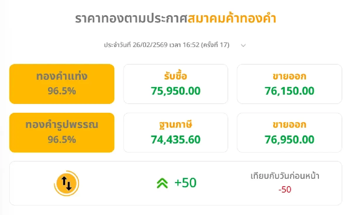 ราคาทองวันนี้ (26 ก.พ.) ปรับ 17 ครั้ง เช็ก ราคาทองล่าสุด หลัง ปิดตลาด