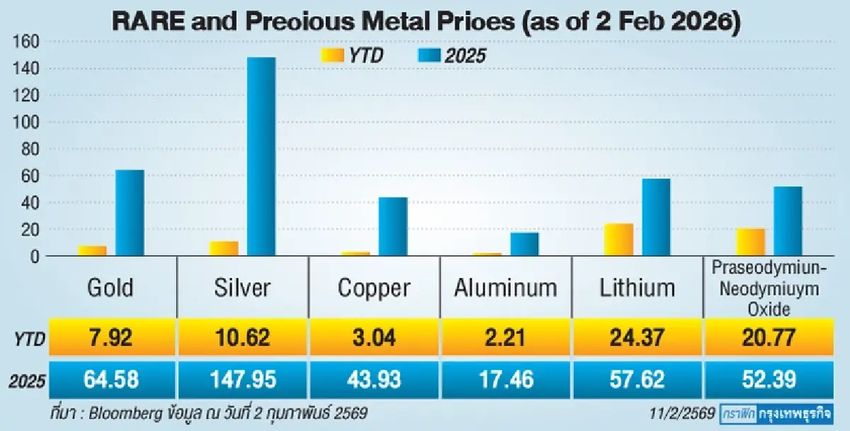 เปิดมุมมองทองคำ ธีมโลหะเชิงกลยุทธ์ และแร่หายากที่โลกต้องการ