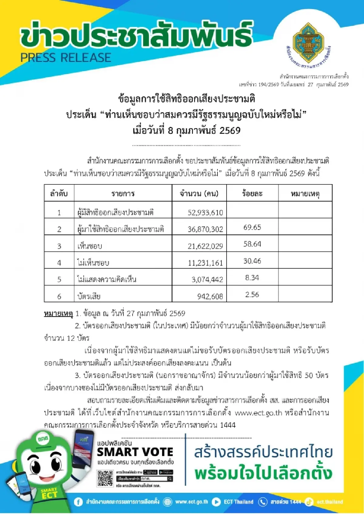 กกต.เผยประชามติ เห็นชอบ 21.6 ล้านคน 58.64% มีบัตร ตปท.หายบางซอง