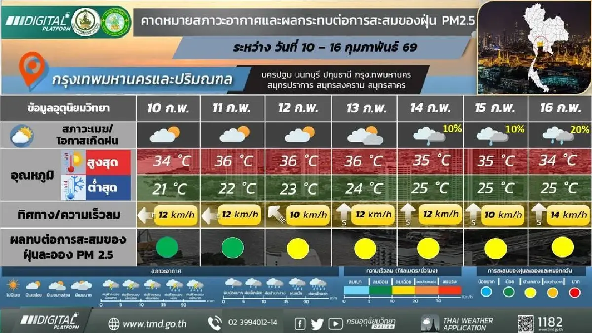 กรมอุตุ ประกาศ ไทยร้อนขึ้นตลอดสัปดาห์ ‘ภาคใต้’ มรสุมเข้าฝนตก คลื่นสูง