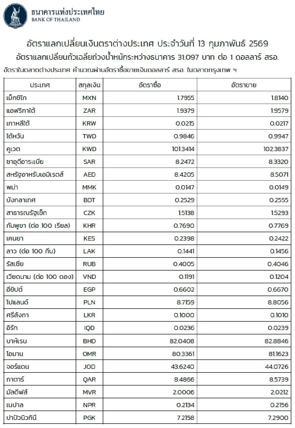 (ธปท.) อัตราแลกเปลี่ยนเงินตราต่างประเทศ ประจำวันที่ 13 กุมภาพันธ์ 2569