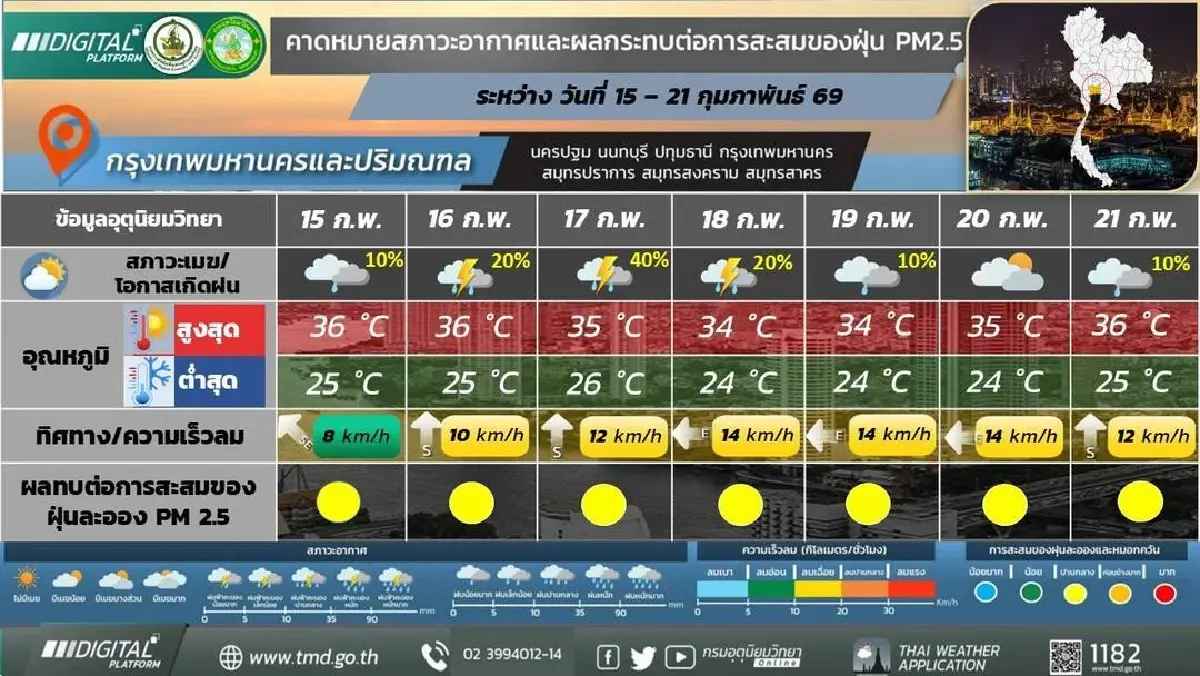 กรมอุตุ ประกาศ สัปดาห์หน้า รับมือฝนระลอกใหม่ ลมแรง อากาศร้อนขึ้น