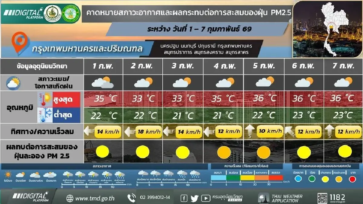มวลอากาศเย็นเข้าไทย กรมอุตุ ประกาศ สัปดาห์หน้าอากาศหนาว อุณหภูมิลดอีก