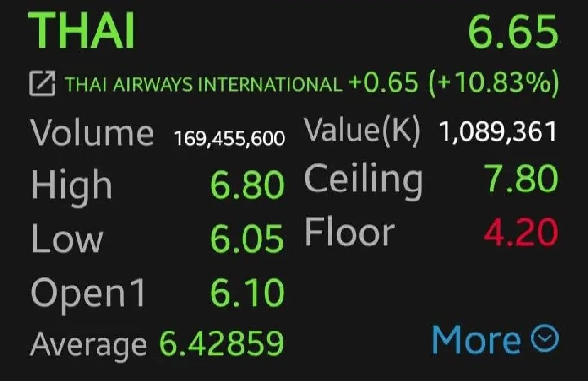 หุ้นสายการบินทะยานยกแผง! THAI พุ่งนำกลุ่ม 10.83%  โบรกฯ ชี้ราคาน่าสนใจ ลุ้นปันผล
