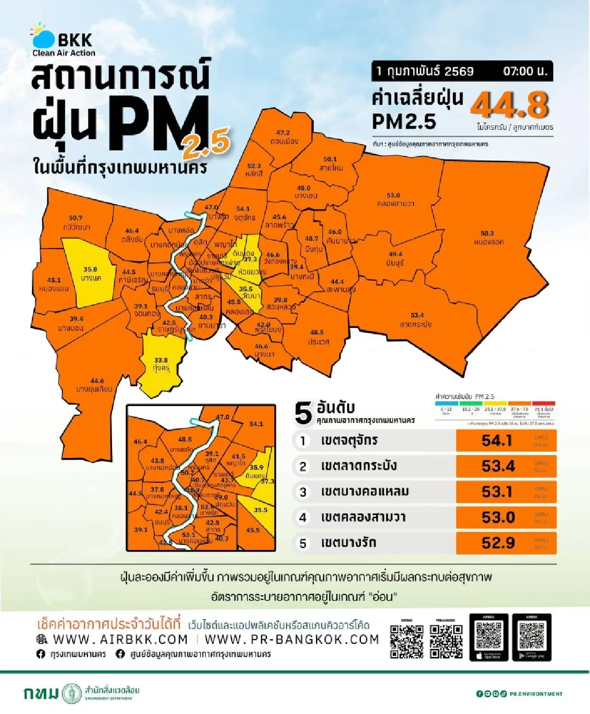 ฝุ่นกลืนเมือง PM 2.5 พุ่งสูงเกินเกณฑ์ทุกเขต กรุงเทพเหนือ หนักสุด