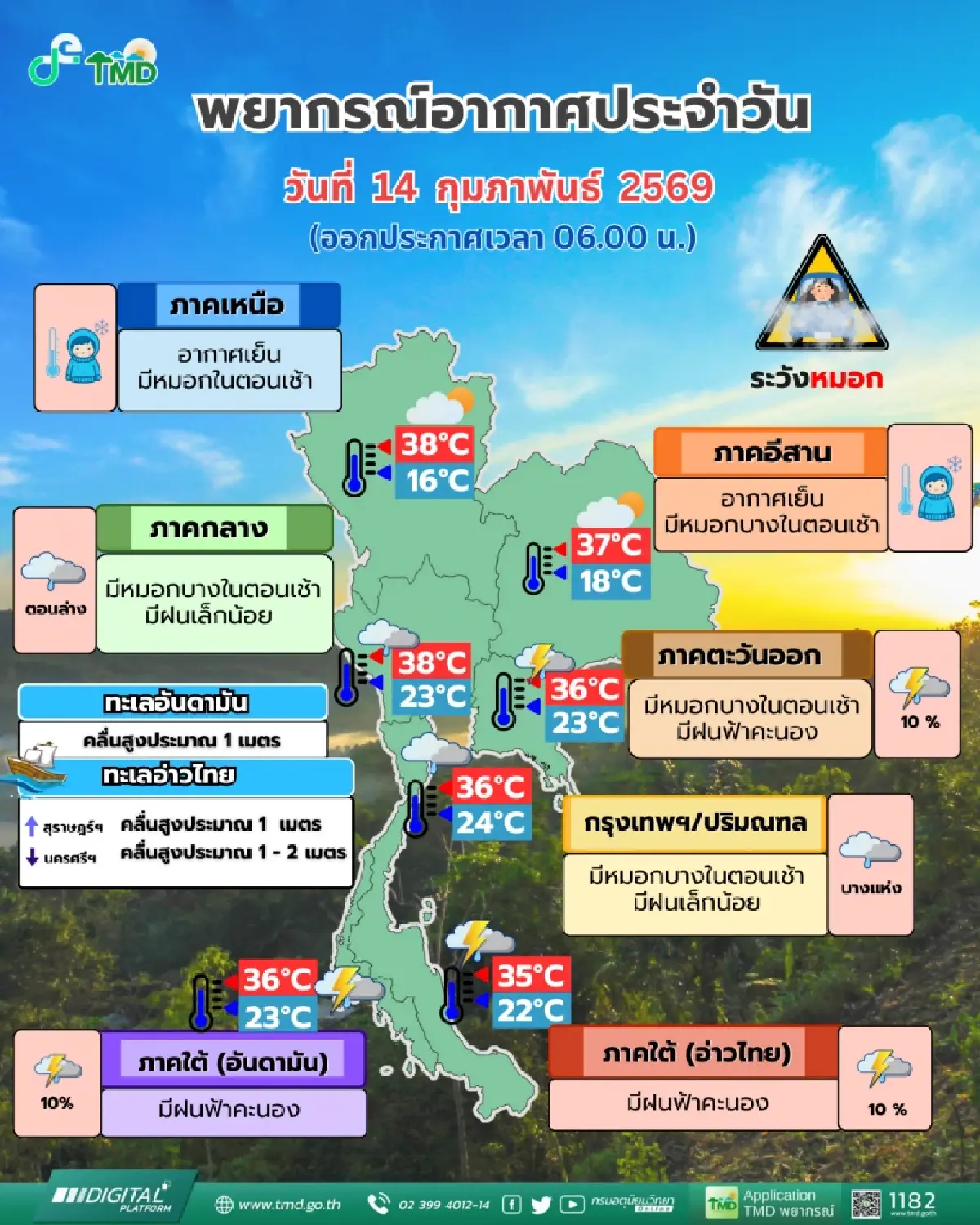 สภาพอากาศวันนี้ กรมอุตุฯ เตือนเหนือ-อีสานดิ่ง 16°C กทม. ฝนหลงฤดู