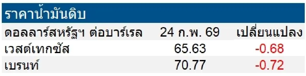 เวสต์เทกซัส 65.63 ดอลลาร์สหรัฐฯ /บาร์เรล เบรนท์ 70.77 ดอลลาร์สหรัฐฯ /บาร์เรล