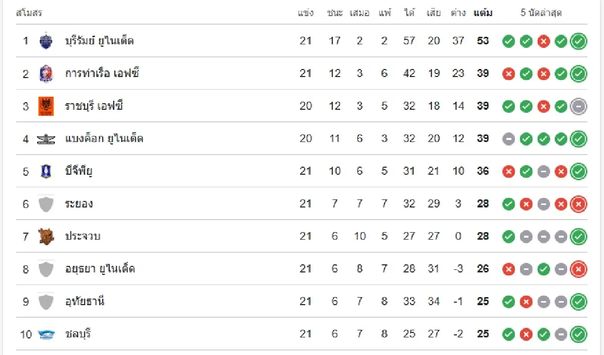 LIVE ดูบอลสด 'ลำพูน วอริเออร์ พบ แบงค็อก ยูไนเต็ด' ตารางคะแนนไทยลีก