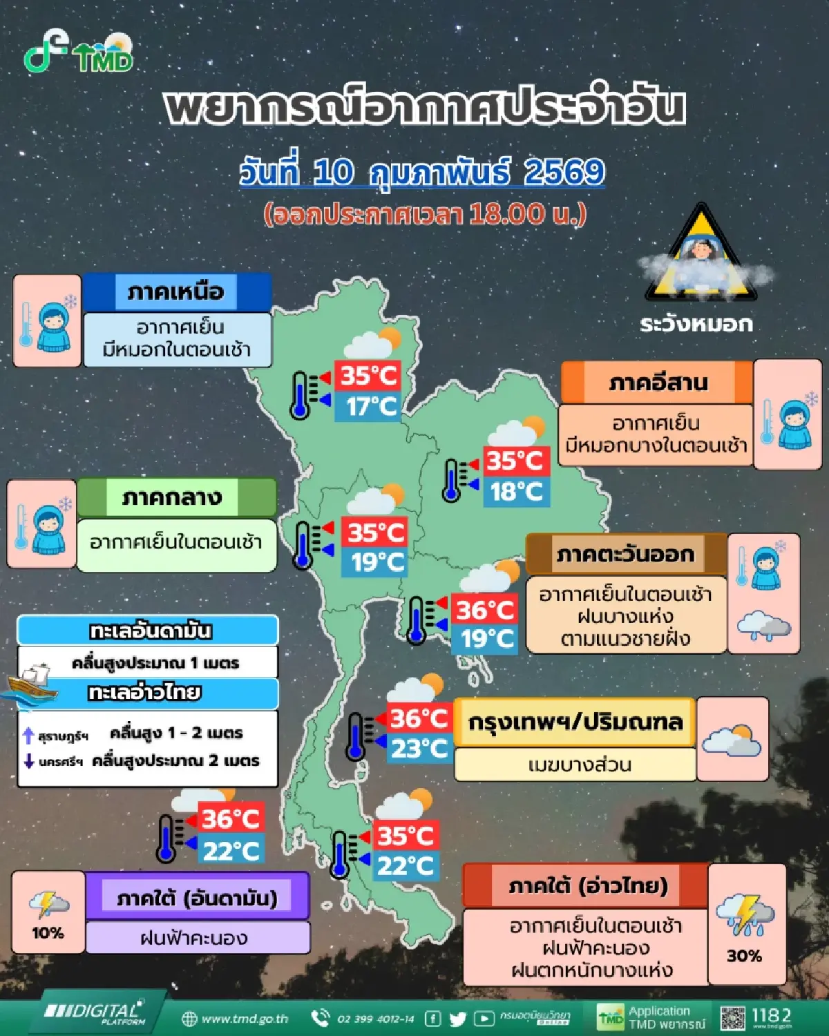กรมอุตุฯ เผย ไทยตอนบนอุ่นขึ้น แต่ยังเย็นในตอนเช้า ภาคใต้มีฝน 30% เช็กพื้นที่ฝนตกหนัก