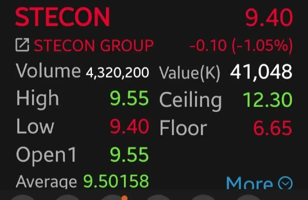 3 หุ้น "กลุ่มนายกฯ อนุทิน" ร่วง โบรกเกอร์ชี้แค่แรง Take Profit แนะรอสะสม STECON–PTG เมื่อย่อ 5-10%