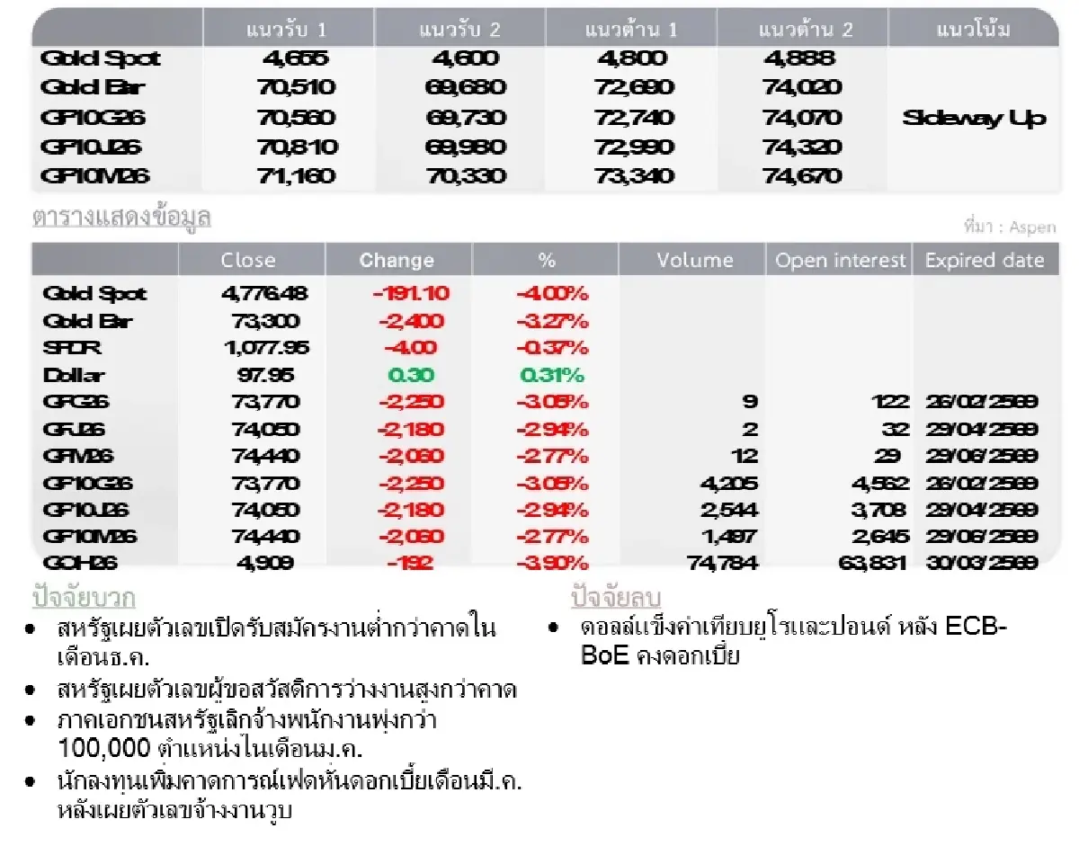 Gold Futures : บล.โกลเบล็ก ราคาทองวันนี้  4,822.25  U$/ทรอยเอาน์ซ