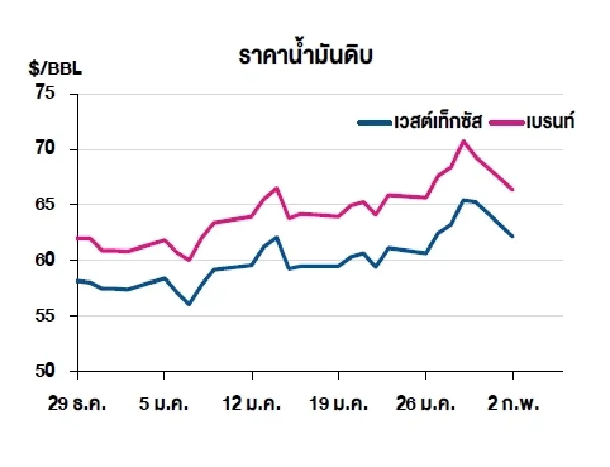 เวสต์เทกซัส 62.14 ดอลลาร์สหรัฐฯ /บาร์เรล เบรนท์ 66.30 ดอลลาร์สหรัฐฯ /บาร์เรล