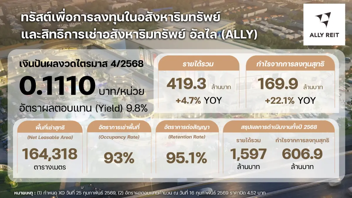 “อัลไล รีท” โชว์กำไรสุทธิปี 2568 ที่ 607 ล้าน รับรู้รายได้โครงการใหม่-คงอัตราเช่าสูง 93%
