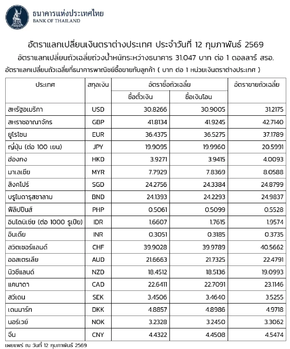 ​​​​​​​(ธปท.) อัตราแลกเปลี่ยนเงินตราต่างประเทศ ประจำวันที่ 12 กุมภาพันธ์ 2569