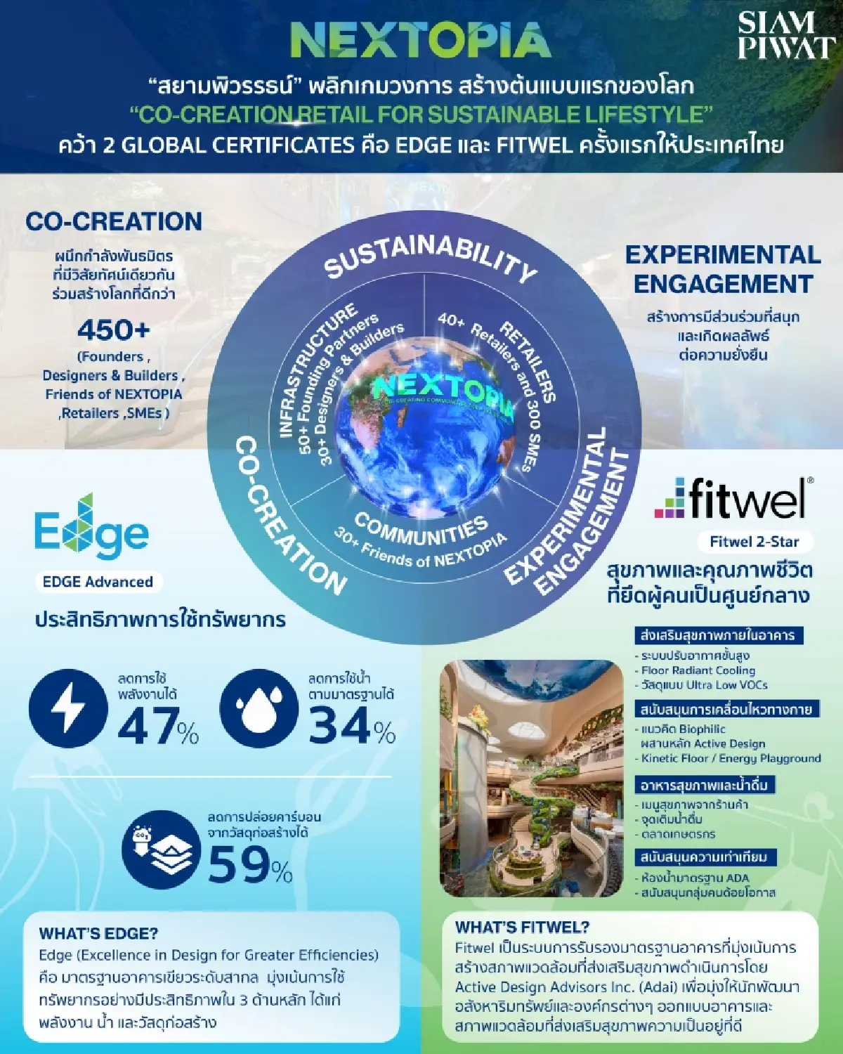 'สยามพิวรรธน์' เปิดวิธีคิดสไตล์ Game Changer ดัน 'NEXTOPIA' คว้า EDGE และ FITWEL ครั้งแรกให้ไทย