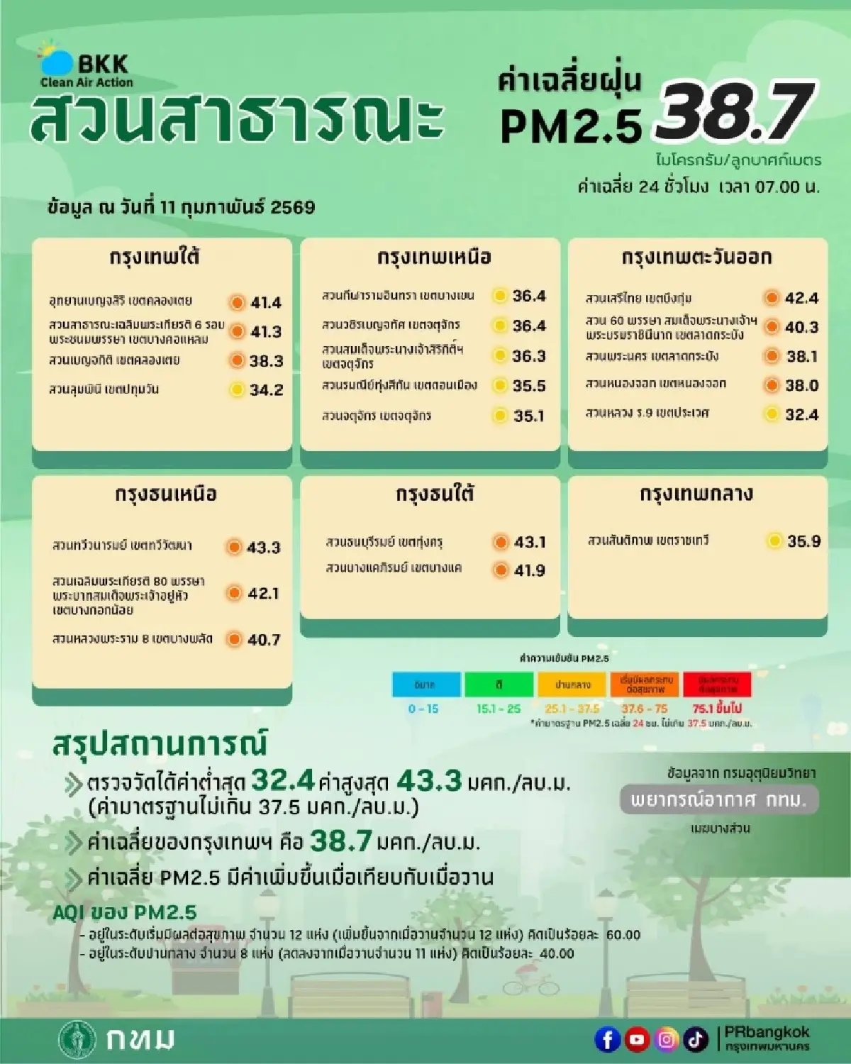 สถานการณ์ ค่าฝุ่น PM2.5 พุ่งสูงสีส้ม หนองแขม นำโด่ง ปชช.หายใจลำบาก