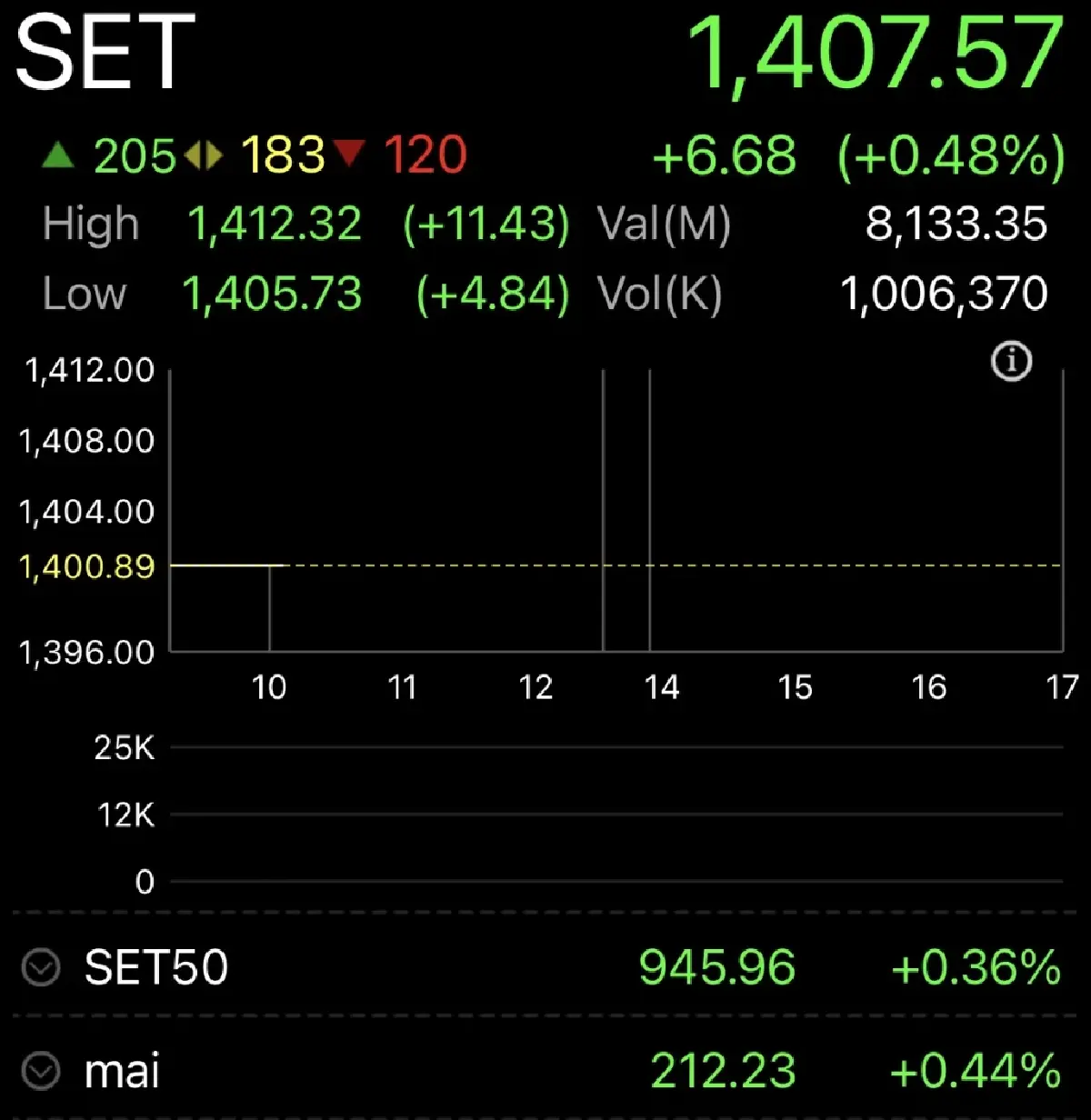 หุ้นไทยเปิดเช้านี้ บวก 6.67 จุด รอความชัดเจนจัดตั้งรัฐบาล