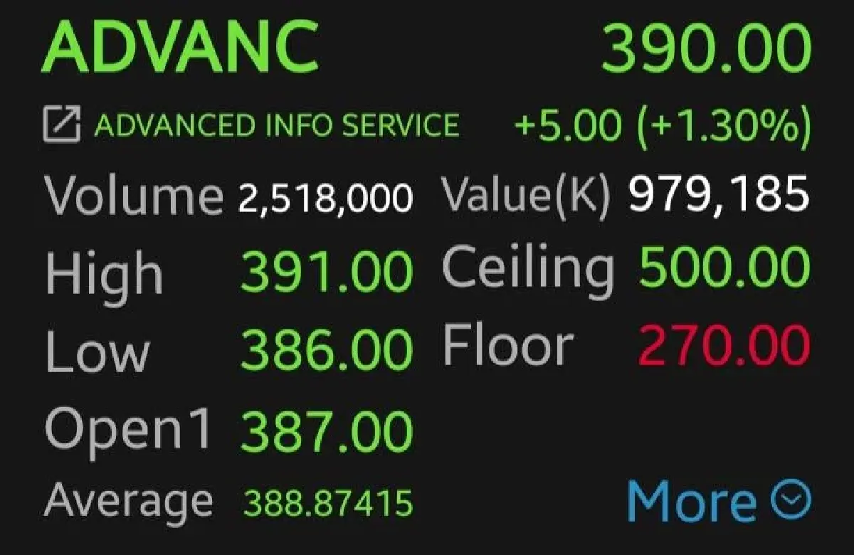 3 หุ้น ICT วิ่งคึก INSET พุ่งนำ 9% โบรกเผย เงินไหลเข้าแรง  แนะ Let Profit Run เลี่ยงไล่ราคา