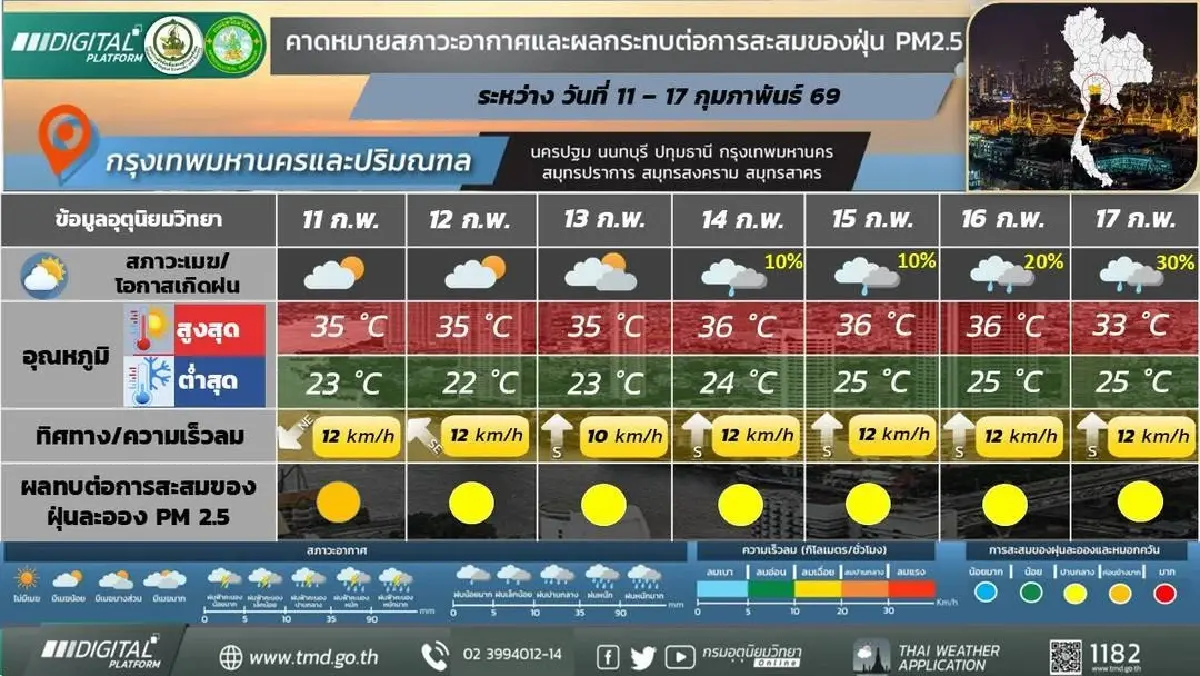 กรมอุตุ ประกาศ ลมตะวันออกเฉียงใต้พัดปกคลุม สัปดาห์หน้าฝนเพิ่มขึ้น