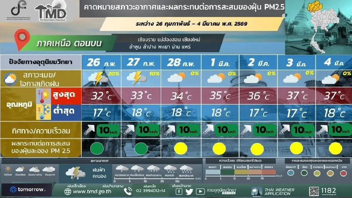 กรมอุตุ ประกาศ สุดสัปดาห์นี้ รับมืออากาศแปรปรวน ทั้งร้อน ทั้งฝนตกหนัก