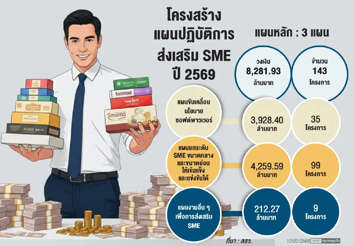  แผนหนุนเอสเอ็มอีร่วมพยุงเศรษฐกิจ สสว. ลุยปี 2569 เปิดสินเชื่อดอกเบี้ย 1%
