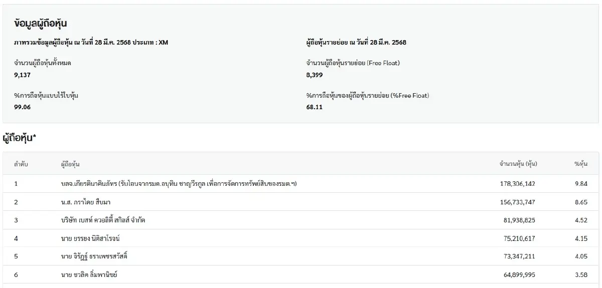 สมบัติล่าสุด ‘อนุทิน’ 3.3 พันล้าน ลดวูบ 618 ล้าน พอร์ตหุ้นเหลือแค่ 20 ล้าน