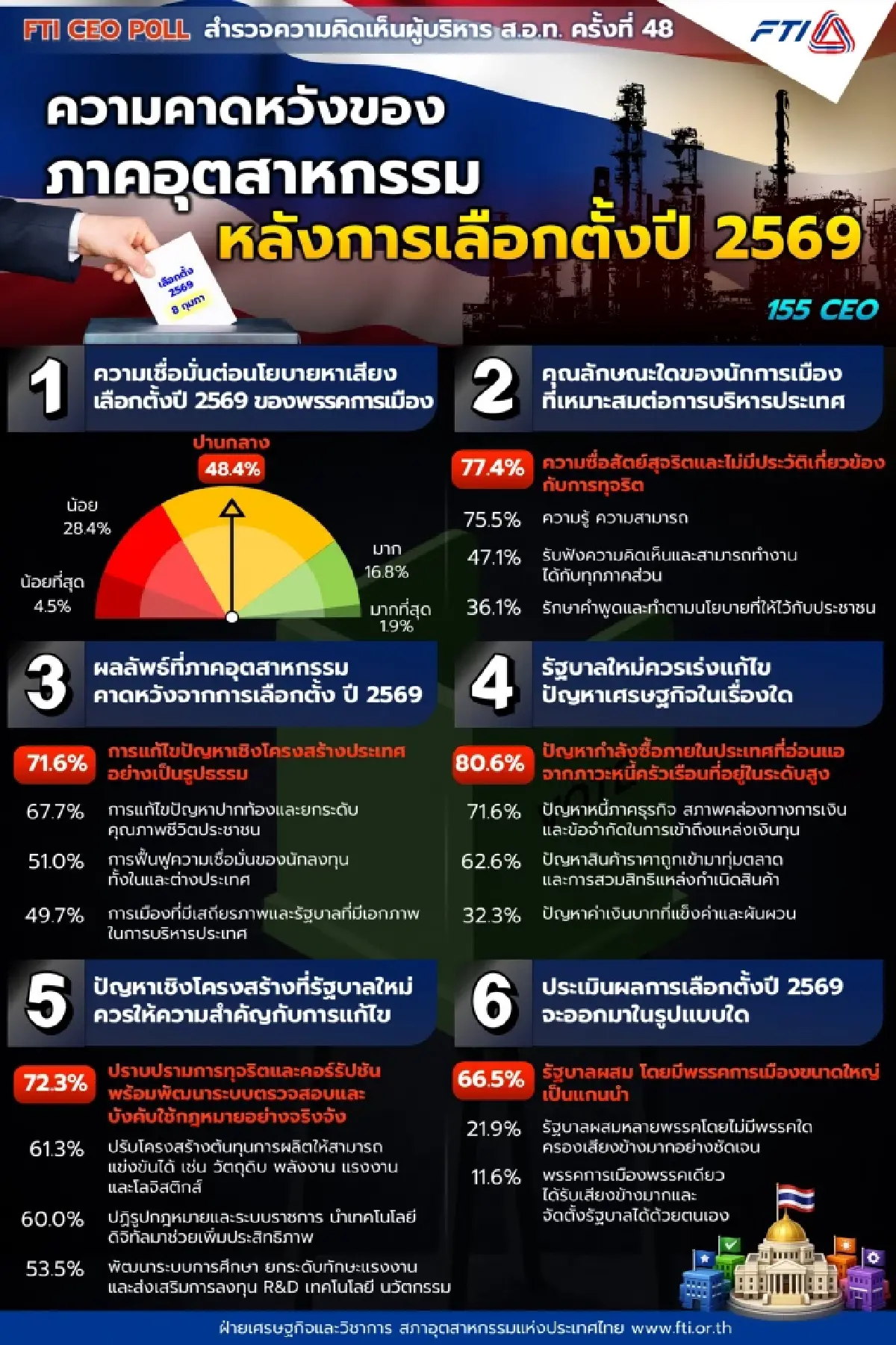 ส.อ.ท. เปิดความหวังภาคอุตสาหกรรมหลังเลือกตั้ง เร่งปฏิรูปโครงสร้าง-ปราบคอร์รัปชั่น