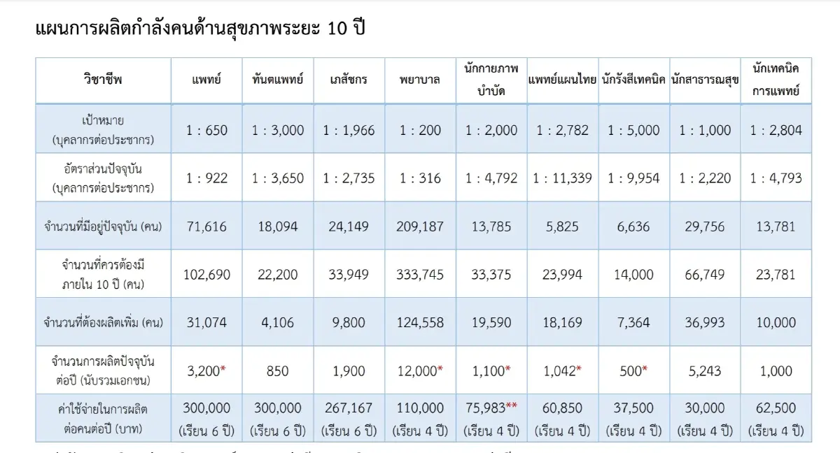 ‘กำลังคนด้านสุขภาพ’ ในวันที่ต้องรักษา ’สมดุล’ เศรษฐกิจ – ระบบสาธารณสุข