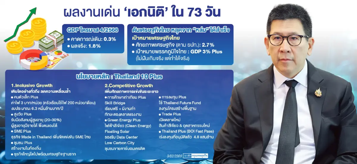 ‘เอกนิติ’ กางแผนปั๊ม GDP ไทยโต ‘3% พลัส’  โชว์ผลงาน 73 วันพา เศรษฐกิจ 'พ้นหล่ม'