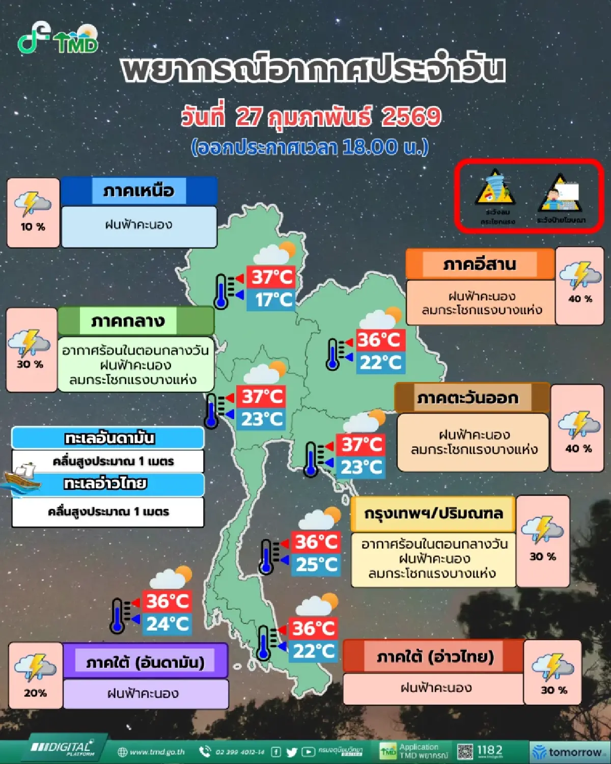 อากาศร้อนขึ้น! กรมอุตุฯ เตือน พายุฝนฟ้าคะนอง ลมกระโชกแรง กทม. 30% ของพื้นที่