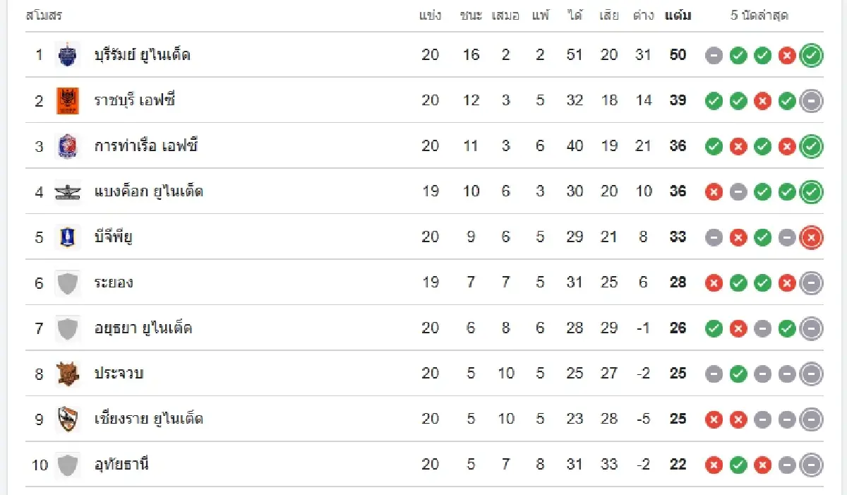 LIVE ดูบอลสด 'ประจวบ เอฟซี พบ ระยอง เอฟซี' ตารางถ่ายทอดสดไทยลีก