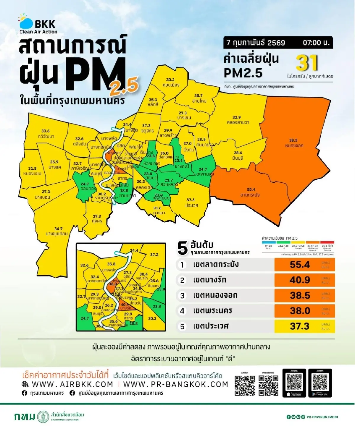 ฝุ่นยังหนา ค่าฝุ่น PM2.5 กทม.วันนี้ 4 เขตใหญ่ เกณฑ์สีส้ม เกินมาตรฐาน
