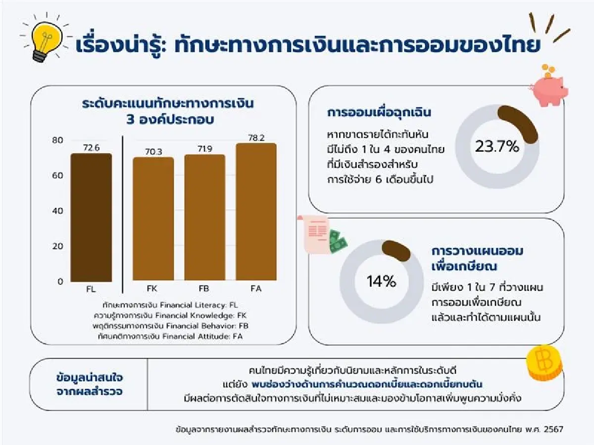 คนไทย...ใช้แค่วันนี้หรือออมเพื่อวันหน้า